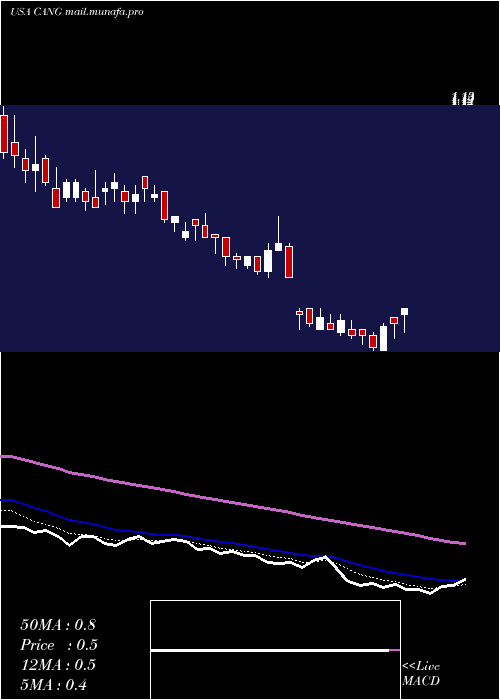  Daily chart CangoInc