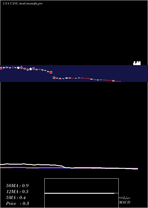  weekly chart CangoInc