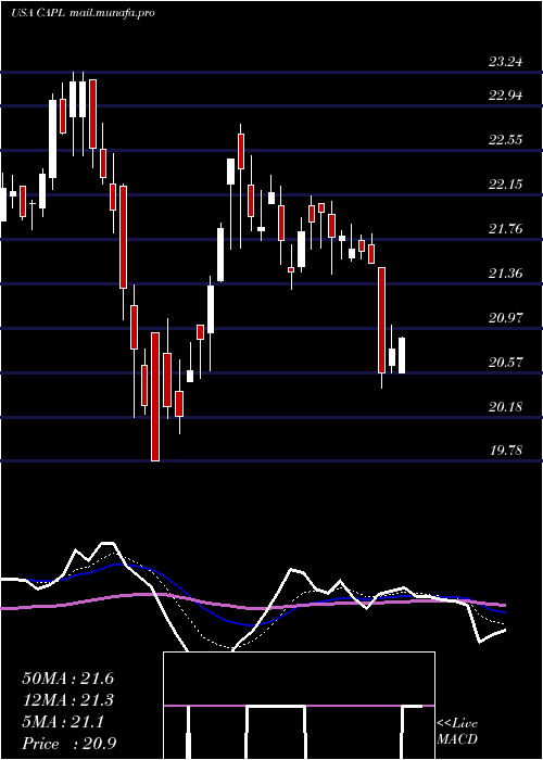  Daily chart CrossamericaPartners