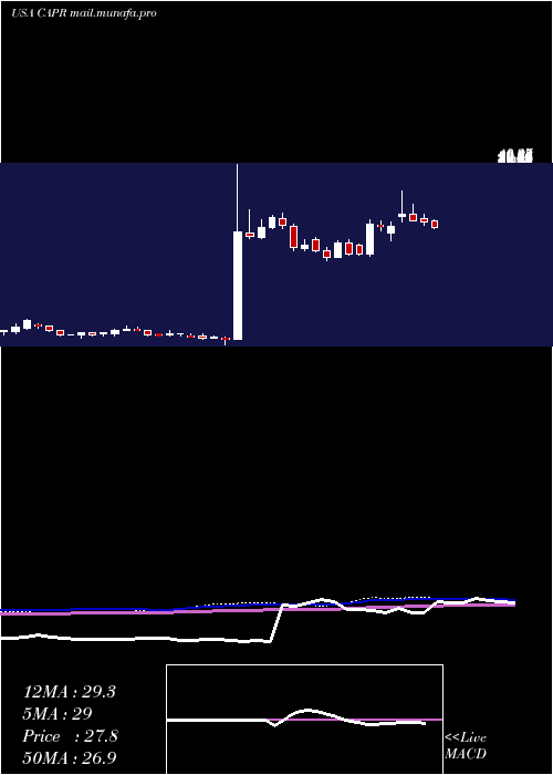  weekly chart CapricorTherapeutics