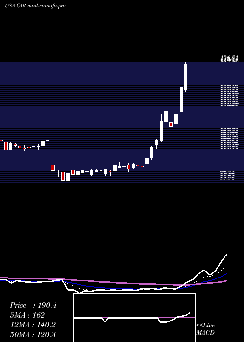  Daily chart AvisBudget