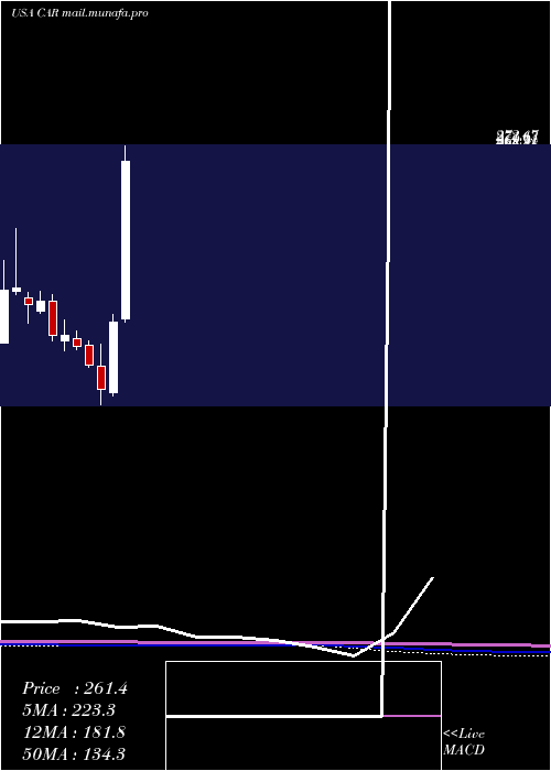  monthly chart AvisBudget