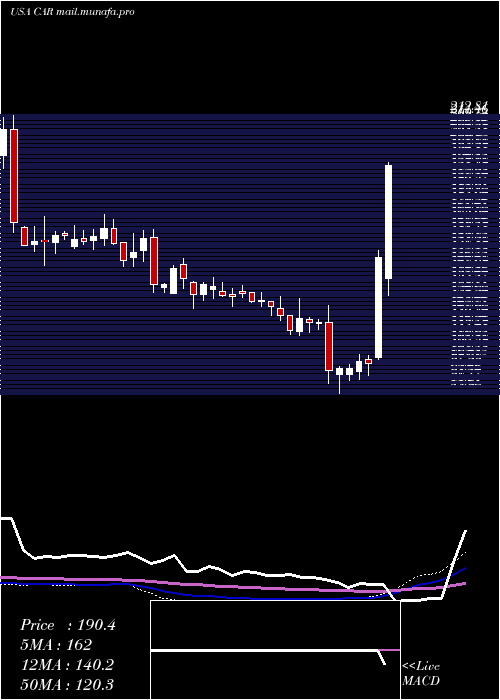  weekly chart AvisBudget