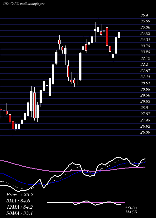  Daily chart CargurusInc