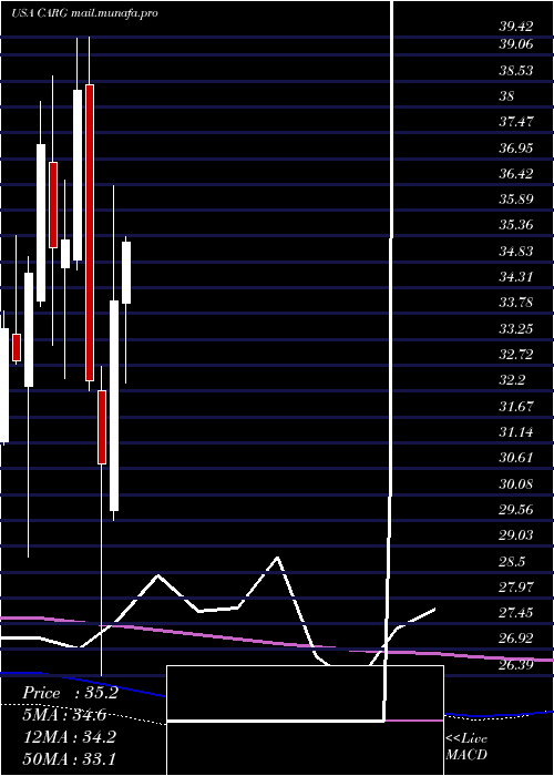  monthly chart CargurusInc