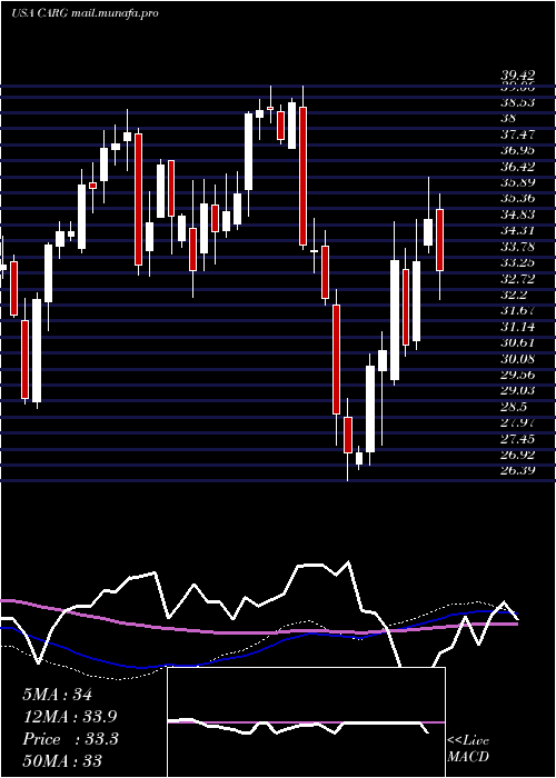  weekly chart CargurusInc