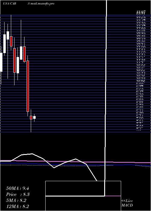  monthly chart CarsCom