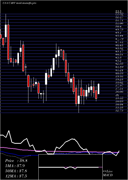  weekly chart CarolinaTrust