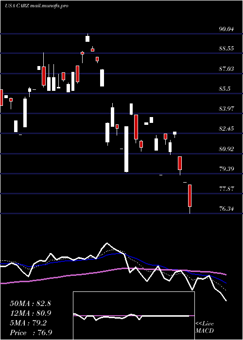  Daily chart FirstTrust