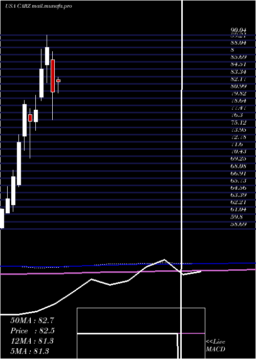  monthly chart FirstTrust