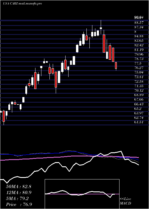  weekly chart FirstTrust