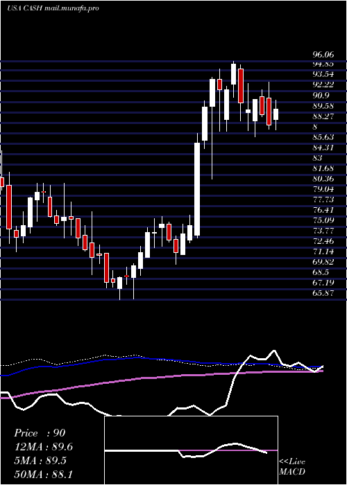  weekly chart MetaFinancial