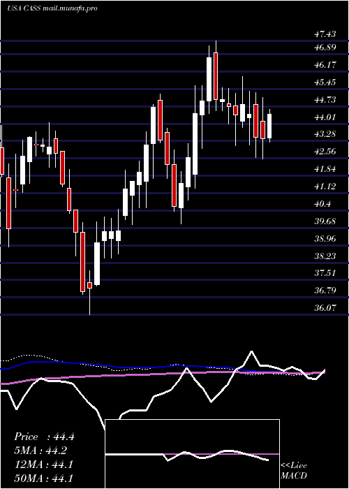  weekly chart CassInformation