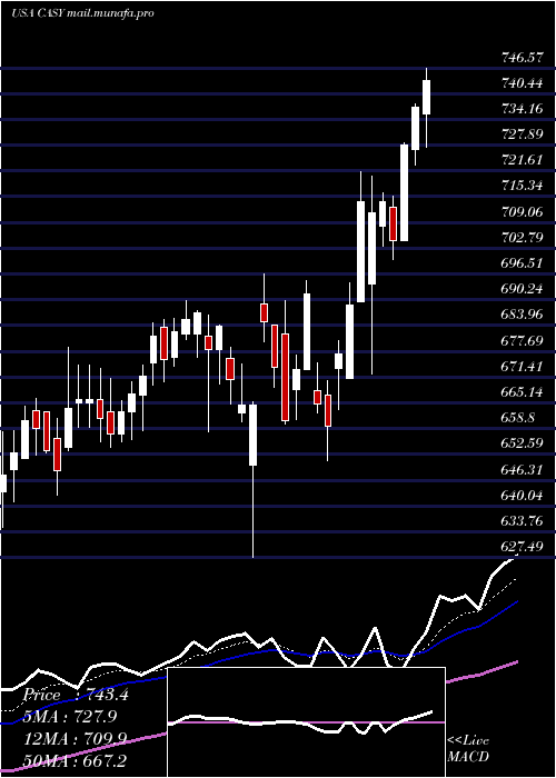  Daily chart CaseysGeneral