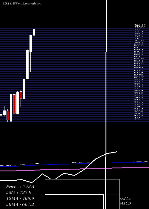  monthly chart CaseysGeneral