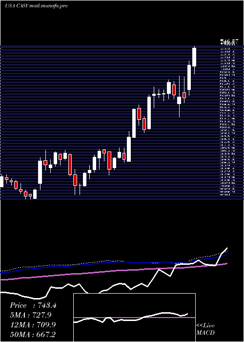  weekly chart CaseysGeneral