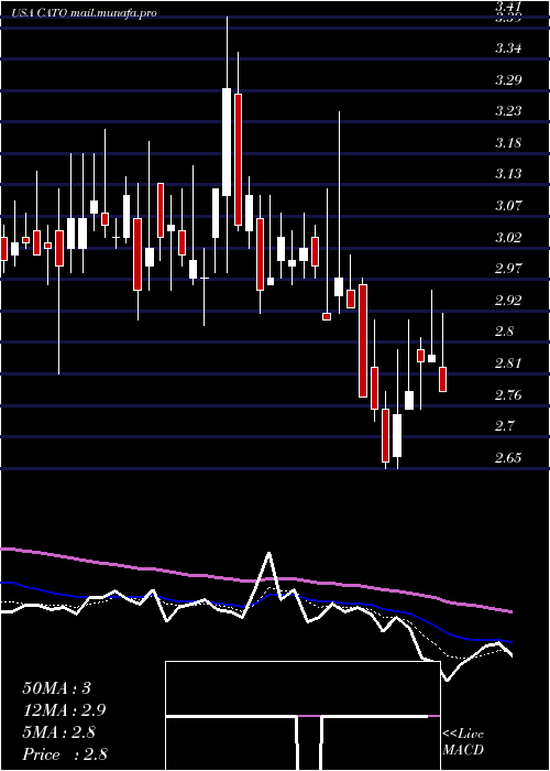 Daily chart CatoCorporation