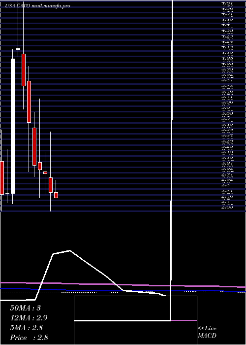  monthly chart CatoCorporation