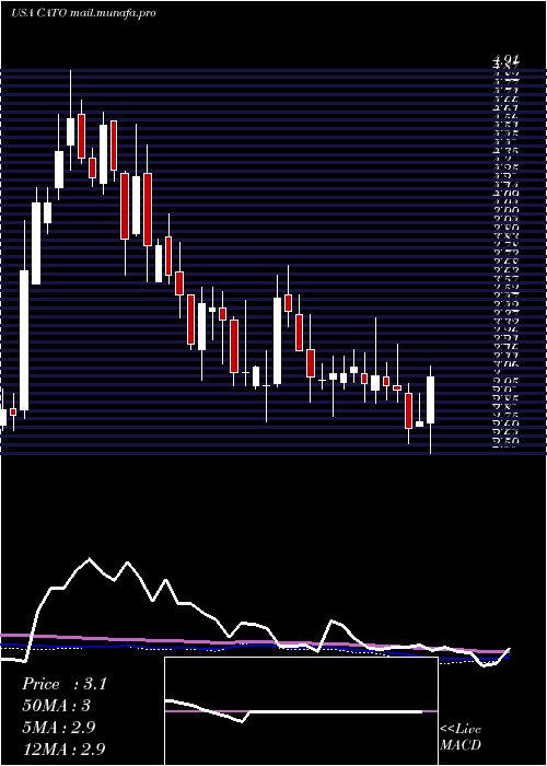  weekly chart CatoCorporation