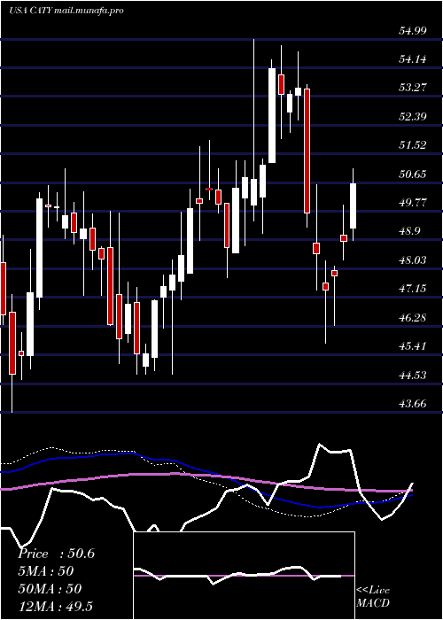  weekly chart CathayGeneral