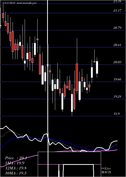  Daily chart ColonyBankcorp