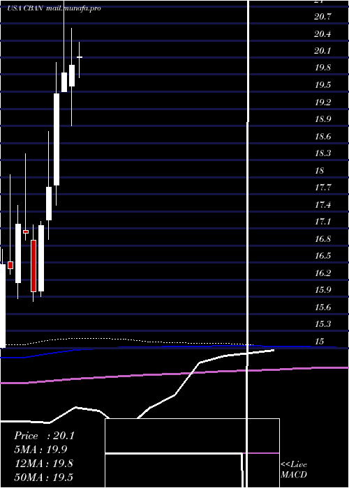  monthly chart ColonyBankcorp