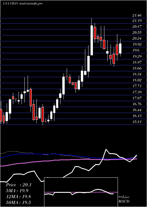  weekly chart ColonyBankcorp