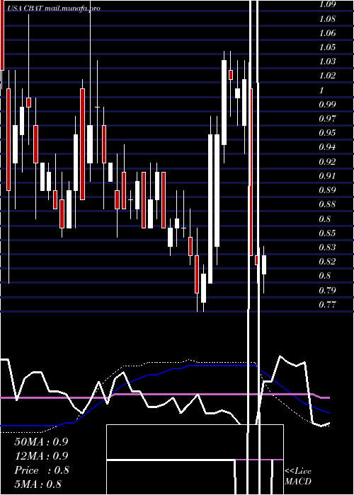  weekly chart CbakEnergy