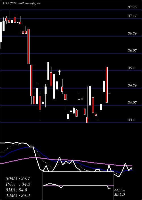  Daily chart CbFinancial