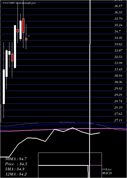 monthly chart CbFinancial