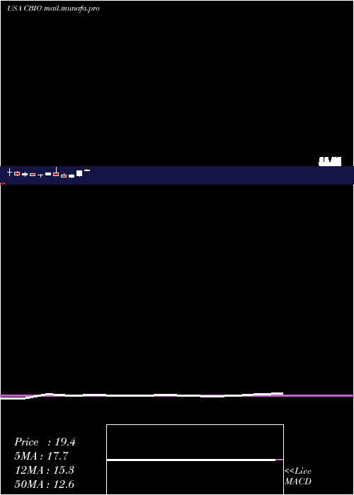  monthly chart CatalystBiosciences