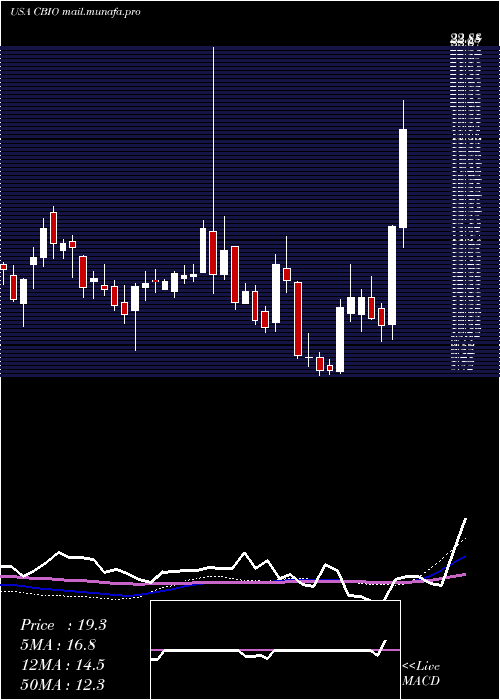  weekly chart CatalystBiosciences