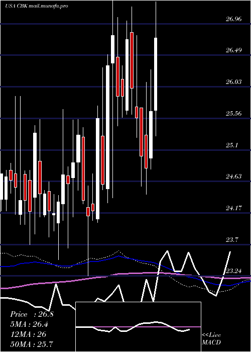  weekly chart ChristopherBanks