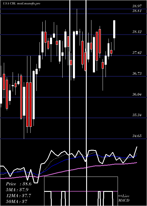  Daily chart CblAssociates