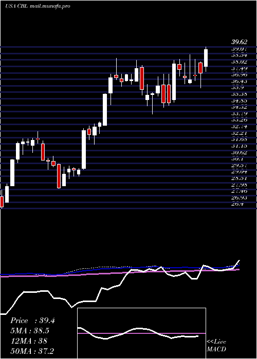  weekly chart CblAssociates