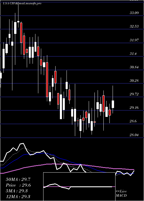  Daily chart CapitalBancorp