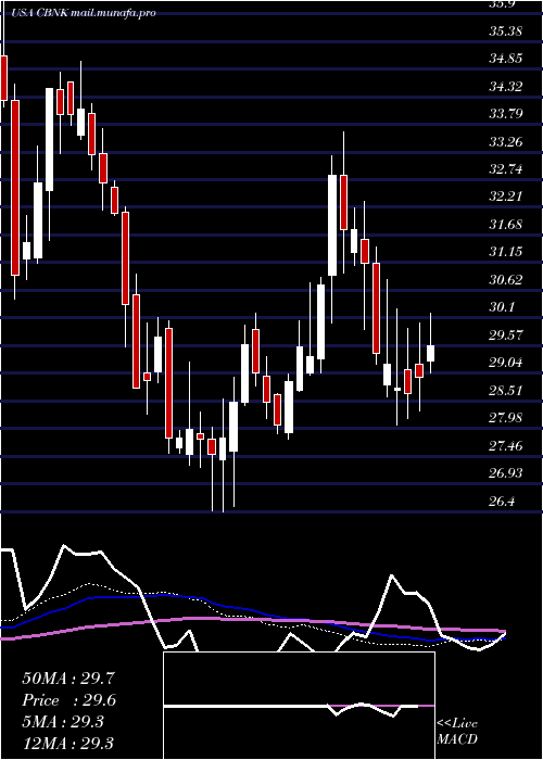  weekly chart CapitalBancorp
