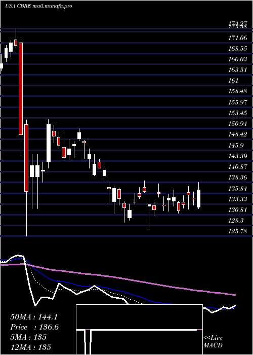  Daily chart CbreGroup