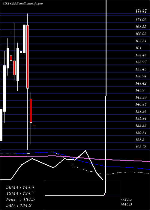  monthly chart CbreGroup