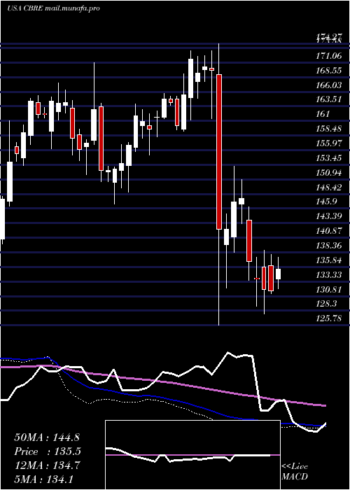  weekly chart CbreGroup