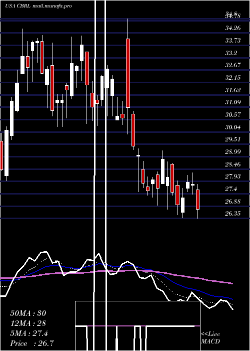  Daily chart CrackerBarrel