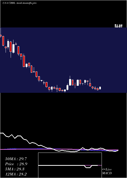  weekly chart CrackerBarrel
