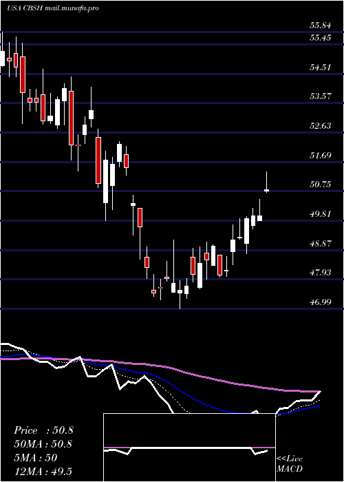  Daily chart CommerceBancshares