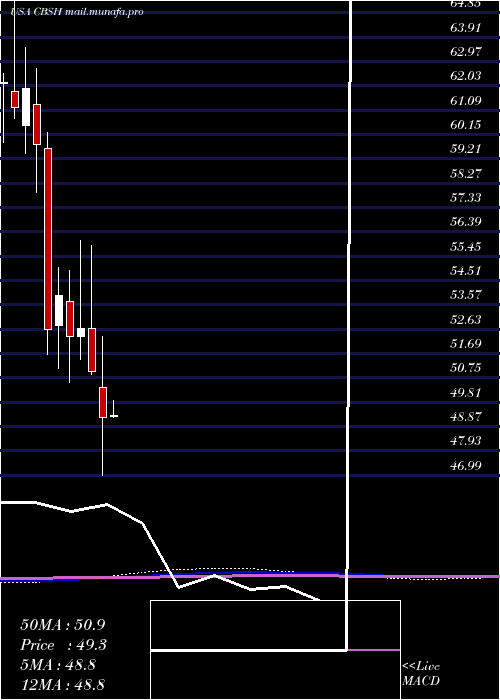  monthly chart CommerceBancshares