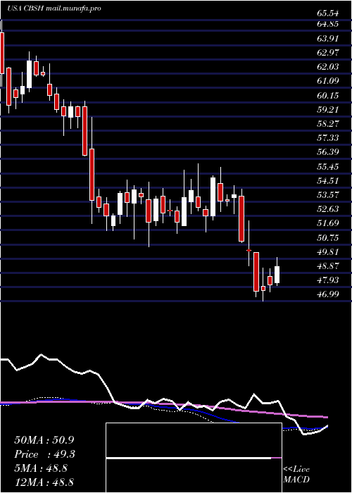  weekly chart CommerceBancshares