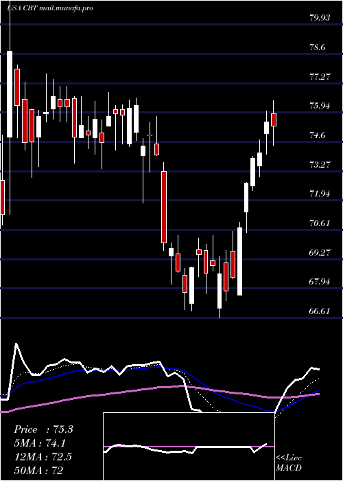  Daily chart CabotCorporation