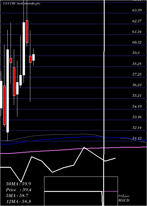  monthly chart CommunityBank