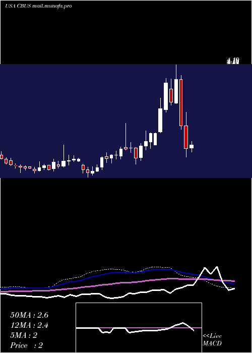  weekly chart CibusCorp