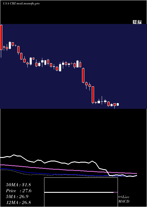  weekly chart CbizInc