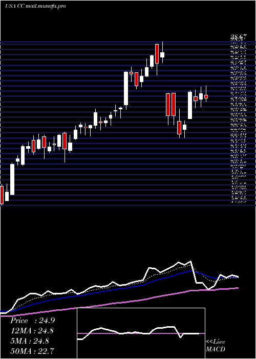  Daily chart ChemoursCompany